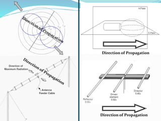 Direction of Propagation
Direction of Propagation
 