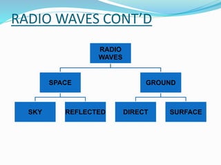 RADIO WAVES CONT’D
RADIO
WAVES
SPACE
SKY REFLECTED
GROUND
DIRECT SURFACE
 