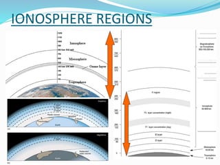 IONOSPHERE REGIONS
 