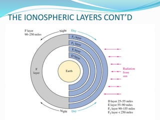 THE IONOSPHERIC LAYERS CONT’D
 