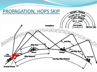 PROPAGATION, HOPS SKIPS ZONES
 