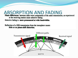 ABSORPTION AND FADING
Received signalTransmission signal
Different paths
 