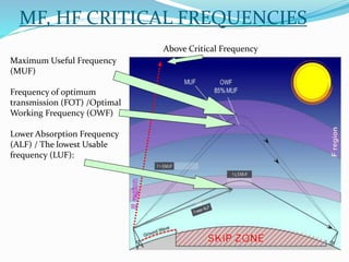 MF, HF CRITICAL FREQUENCIES
Maximum Useful Frequency
(MUF)
Frequency of optimum
transmission (FOT) /Optimal
Working Frequency (OWF)
Lower Absorption Frequency
(ALF) / The lowest Usable
frequency (LUF):
Above Critical Frequency
 