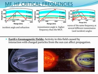 MF, HF CRITICAL FREQUENCIES
 Earth's Geomagnetic Fields: Activity in this field caused by
interaction with charged particles from the sun can affect propagation.
incident angle and refraction transmission angle is higher
frequency than the MUF.
waves of the same frequency at
several different transmission
(and incident) angles
 