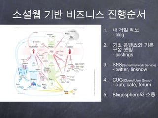 ??? ?? ???? ????? ?? ??- blog?? ???? ?? ?? ??- postingsSNS(Social Network Service)- twitter, linknowCUG(Closed User Group) - club, caf, forumBlogosphere? ??