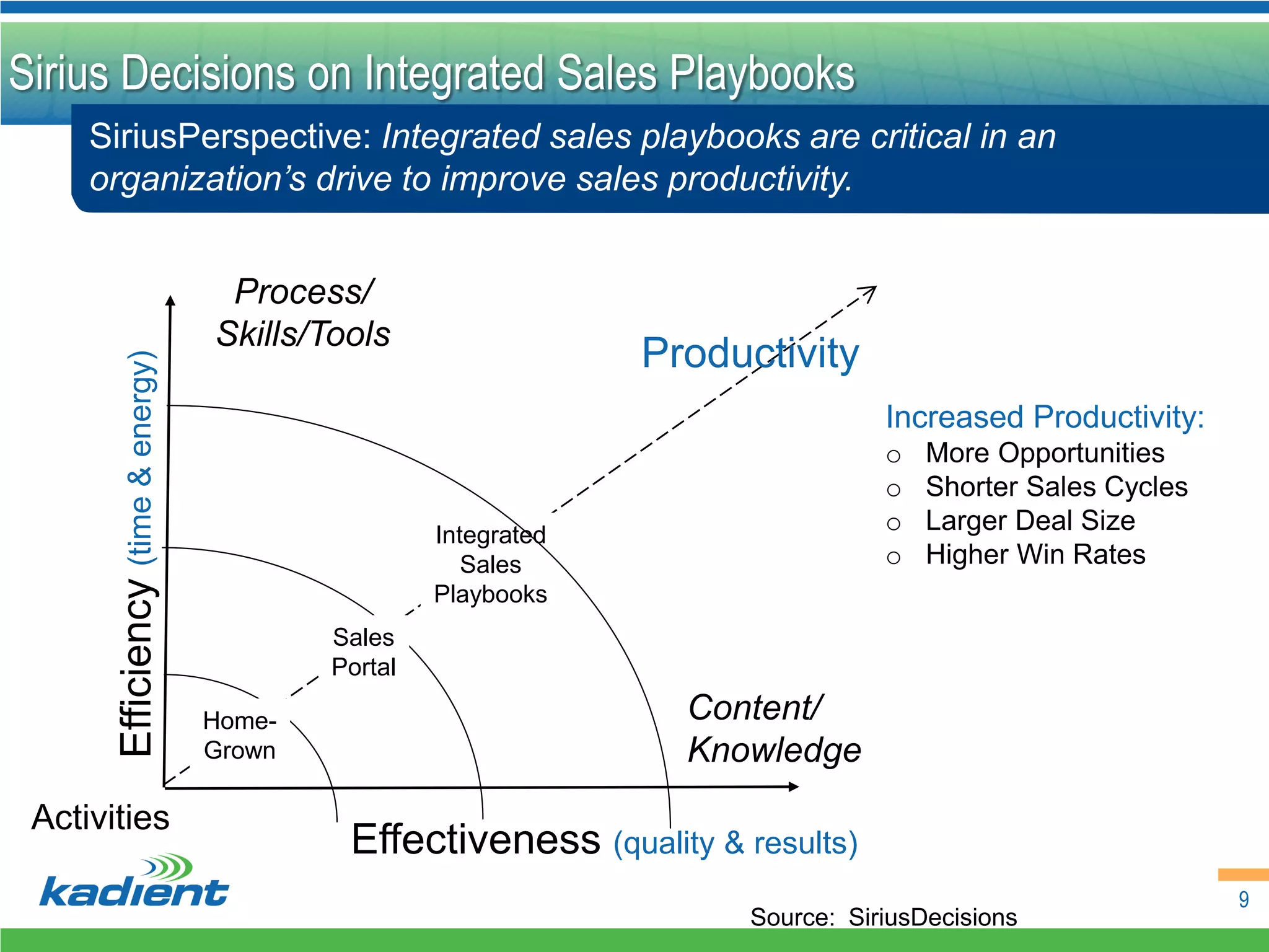 Sirius Decisions on Integrated Sales Playbooks
     SiriusPerspective: Integrated sales playbooks are critical in an
     organization’s drive to improve sales productivity.


                                     Process/
                                    Skills/Tools
                                                                  Productivity
       Efficiency (time & energy)




                                                                                  Increased Productivity:
                                                                                  o   More Opportunities
                                                                                  o   Shorter Sales Cycles
                                                     Integrated
                                                                                  o   Larger Deal Size
                                                        Sales                     o   Higher Win Rates
                                                     Playbooks
                                            Sales
                                            Portal

                                    Home-                           Content/
                                    Grown                           Knowledge
 Activities
                                             Effectiveness (quality & results)
                                                                                                             9
                                                                       Source: SiriusDecisions
 