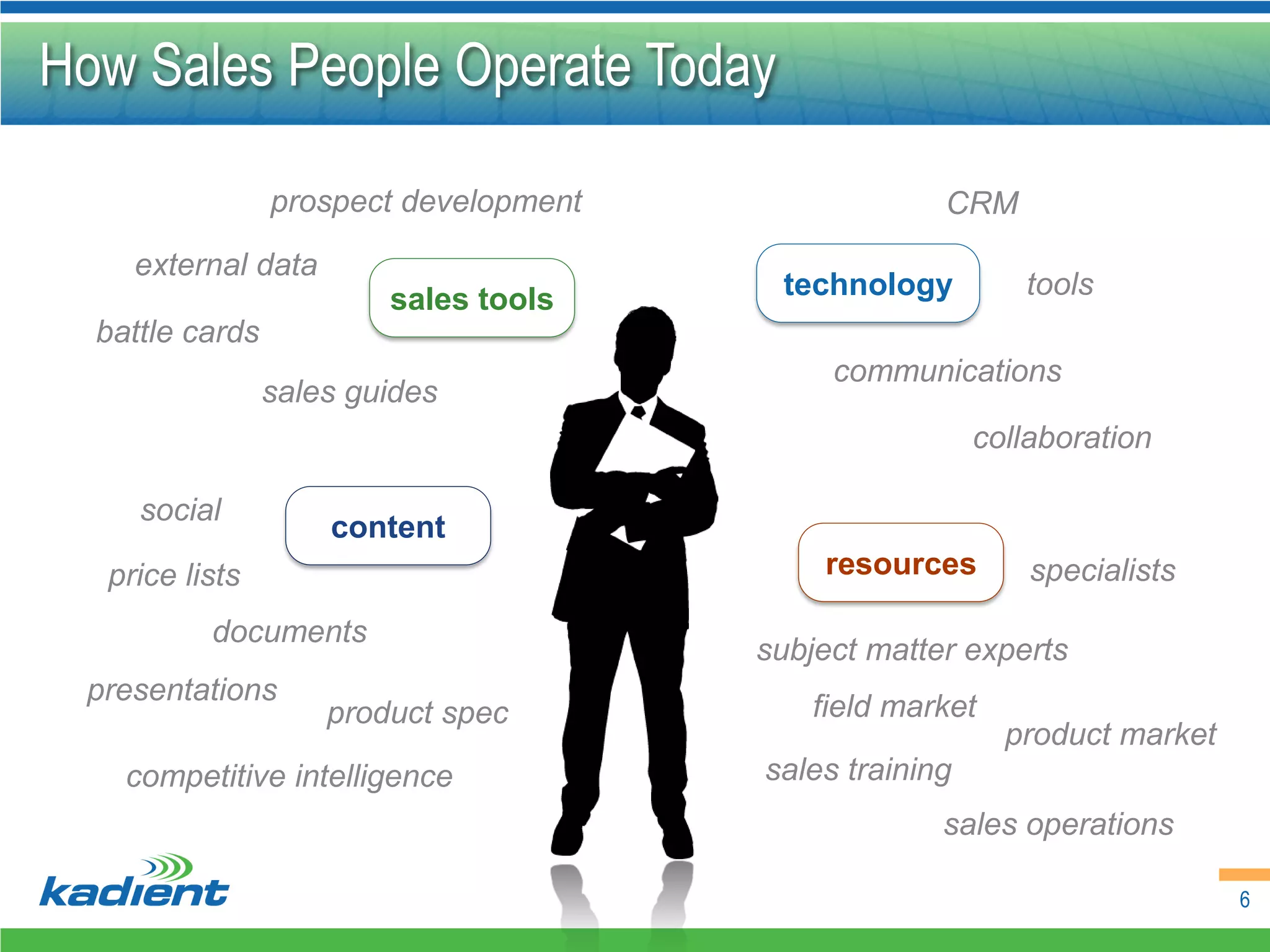 How Sales People Operate Today

                 prospect development                CRM
    external data
                         sales tools     technology         tools
  battle cards
                                             communications
                 sales guides
                                                         collaboration

     social
                     content
  price lists                               resources        specialists
          documents
                                        subject matter experts
 presentations
                     product spec          field market
                                                           product market
    competitive intelligence            sales training
                                                     sales operations

                                                                            6
 