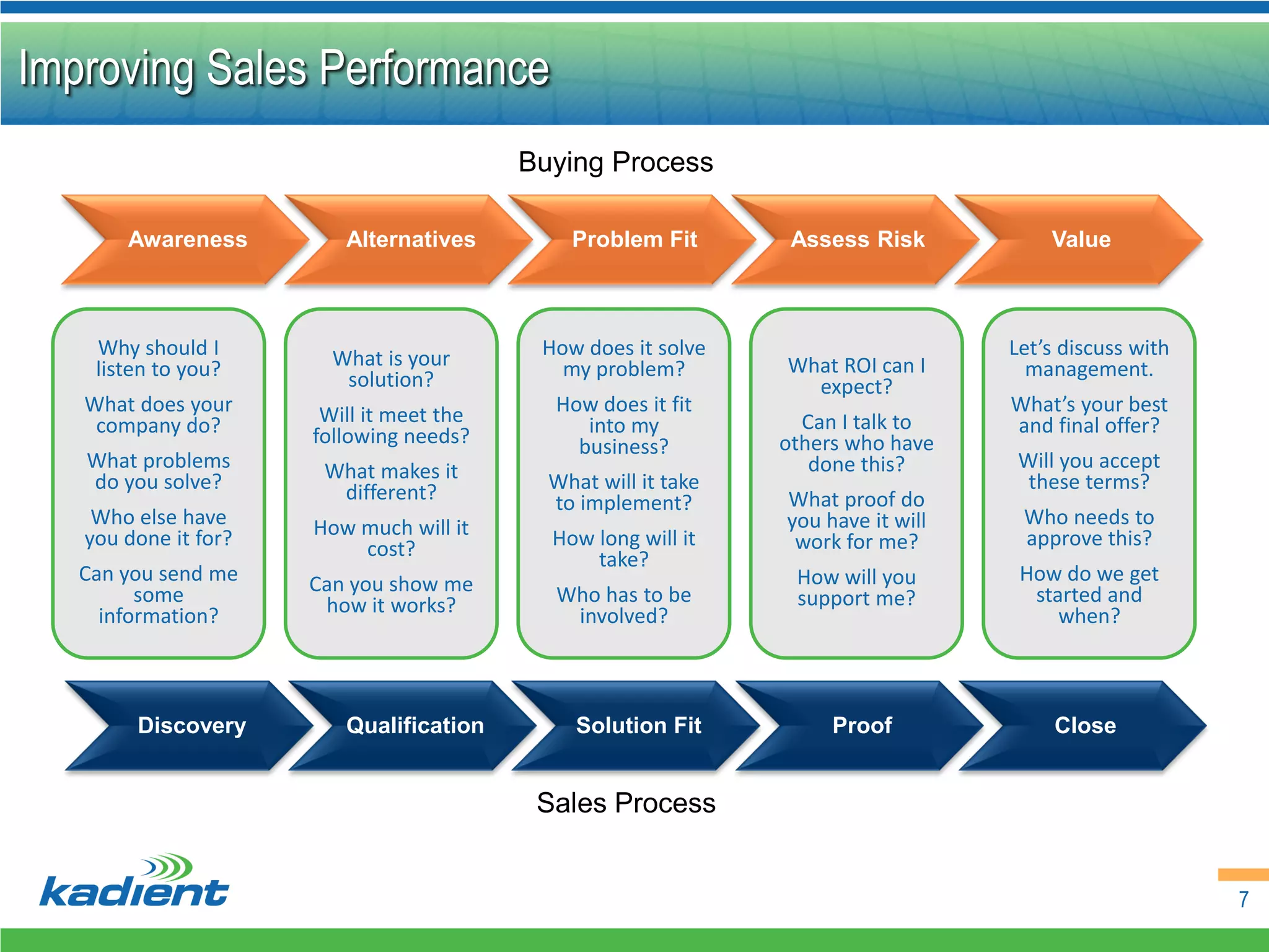Improving Sales Performance
                                          Buying Process

       Awareness         Alternatives         Problem Fit        Assess Risk           Value



    Why should I        What is your       How does it solve                       Let’s discuss with
    listen to you?                           my problem?        What ROI can I       management.
                         solution?                                expect?
   What does your      Will it meet the     How does it fit                        What’s your best
    company do?                                into my            Can I talk to    and final offer?
                      following needs?        business?         others who have
   What problems       What makes it                               done this?       Will you accept
   do you solve?        different?          What will it take                        these terms?
                                            to implement?       What proof do
    Who else have     How much will it                          you have it will    Who needs to
   you done it for?       cost?             How long will it     work for me?       approve this?
                                                take?
   Can you send me    Can you show me                            How will you       How do we get
         some          how it works?        Who has to be        support me?         started and
     information?                            involved?                                  when?



        Discovery        Qualification         Solution Fit          Proof              Close


                                           Sales Process


                                                                                                        7
 
