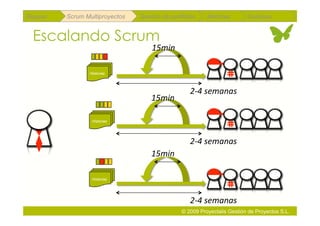 Repaso   Scrum Multiproyectos   Gestión de portfolios    Métricas        Coloquio


 Escalando Scrum
                                    15min 

                Historias




                                                   2‐4 semanas 
                                    15min 

                 Historias




                                                   2‐4 semanas 
                                    15min 

                 Historias




                                                   2‐4 semanas 
                                               © 2009 Proyectalis Gestión de Proyectos S.L.
 
