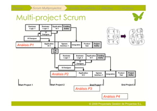 Repaso      Scrum Multiproyectos       Gestión de portfolios    Métricas        Coloquio


 Multi-project Scrum


  Análisis P1




                         Análisis P2



                                            Análisis P3

                                                                 Análisis P4

                                                      © 2009 Proyectalis Gestión de Proyectos S.L.
 