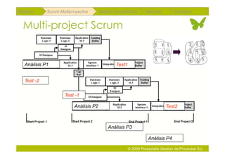 Repaso      Scrum Multiproyectos       Gestión de portfolios      Métricas        Coloquio


 Multi-project Scrum


  Análisis P1                                   Test1


  Test -2


                    Test -1

                         Análisis P2                                          Test2



                                            Análisis P3

                                                                   Análisis P4

                                                        © 2009 Proyectalis Gestión de Proyectos S.L.
 