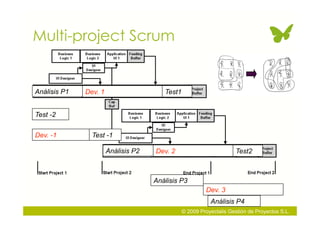 Multi-project Scrum


Análisis P1   Dev. 1                    Test1


Test -2

Dev. -1         Test -1

                       Análisis P2   Dev. 2                           Test2



                                     Análisis P3
                                                         Dev. 3
                                                           Análisis P4
                                                © 2009 Proyectalis Gestión de Proyectos S.L.
 