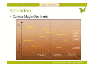 Repaso       Scrum Multiproyectos                   Gestión de portfolios              Métricas          Coloquio


 Visibilidad
   Gartner Magic Quadrants

         -  igh
          H
                          -  -Commerce
                           E
                          Platform                  - nstaller
                                                     I
                                                            - nternet
                                                             I
                                                            -  ecurity
                                                             S                                                -  ess
                                                                                                               L
                                                                                                              than 1
                                                                           -  aunch prototype
                                                                            L
                                                                                                              Month
                                              -  ultisite
                                               M

                  - New Backoffice                                                                            -  Month
                                                                                                               1
                                                                                          -  eb
                                                                                           W


                                -  ML integration
                                 X
                                                                            -  hannel
                                                                             C                            -  Months
                                                                                                           3


         -  ow
          L
                                           -  ore than
                                            M                            -  2 Months
                                                                          1                       -  Months
                                                                                                   6
                                           12 Months
                  -  ow
                   L                                                                                      -  igh
                                                                                                           H


                                                                         © 2009 Proyectalis Gestión de Proyectos S.L.
 