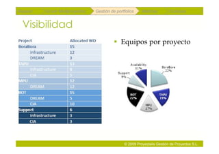 Repaso   Scrum Multiproyectos   Gestión de portfolios    Métricas        Coloquio


 Visibilidad
                                            Equipos por proyecto




                                               © 2009 Proyectalis Gestión de Proyectos S.L.
 