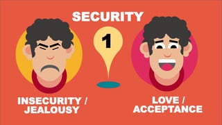 INSECURITY /
JEALOUSY
LOVE /
ACCEPTANCE
1
SECURITY
 