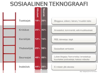 SOSIAALINEN TEKNOGRAAFI




               Aikuiset

                          Nuoret
  Tuottajat    18% 39%             B...