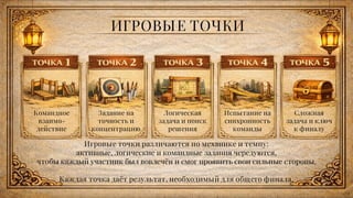 ИГРОВЫЕ ТОЧКИ
Командное
взаимо-
действие
Задание на
точность и
концентрацию
Логическая
задача и поиск
решения
Испытание на
синхронность
команды
Сложная
задача и ключ
к финалу
Игровые точки различаются по механике и темпу:
активные, логические и командные задания чередуются,
чтобы каждый участник был вовлечён и смог проявить свои сильные стороны.
Каждая точка даёт результат, необходимый для общего финала.
 