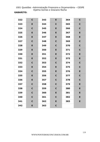 L e o n a r d o R o d r i g u e s L o u r e i 9 9 1 1 0 5 8 0 1 8 2 
1001 Questões –Administração Financeira e Orçamentária – CESPE 
Djalma Gomes e Graciano Rocha 
119 
WWW.PONTODOSCONCURSOS.COM.BR 
GABARITO: 
322 C 343 E 364 C 
323 E 344 C 365 C 
324 C 345 E 366 C 
325 E 346 E 367 E 
326 E 347 E 368 E 
327 C 348 C 369 C 
328 E 349 C 370 C 
329 E 350 E 371 C 
330 E 351 E 372 E 
331 E 352 E 373 E 
332 C 353 C 374 C 
333 E 354 E 375 C 
334 C 355 E 376 E 
335 E 356 C 377 C 
336 E 357 C 378 C 
337 C 358 C 379 E 
338 C 359 C 380 E 
339 C 360 E 381 E 
340 C 361 C 382 E 
341 C 362 E 383 E 
342 E 363 C 
 