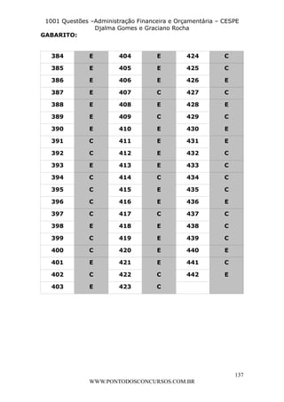 L e o n a r d o R o d r i g u e s L o u r e i 9 9 1 1 0 5 8 0 1 8 2 
1001 Questões –Administração Financeira e Orçamentária – CESPE 
Djalma Gomes e Graciano Rocha 
137 
WWW.PONTODOSCONCURSOS.COM.BR 
GABARITO: 
384 E 404 E 424 C 
385 E 405 E 425 C 
386 E 406 E 426 E 
387 E 407 C 427 C 
388 E 408 E 428 E 
389 E 409 C 429 C 
390 E 410 E 430 E 
391 C 411 E 431 E 
392 C 412 E 432 C 
393 E 413 E 433 C 
394 C 414 C 434 C 
395 C 415 E 435 C 
396 C 416 E 436 E 
397 C 417 C 437 C 
398 E 418 E 438 C 
399 C 419 E 439 C 
400 C 420 E 440 E 
401 E 421 E 441 C 
402 C 422 C 442 E 
403 E 423 C 
 