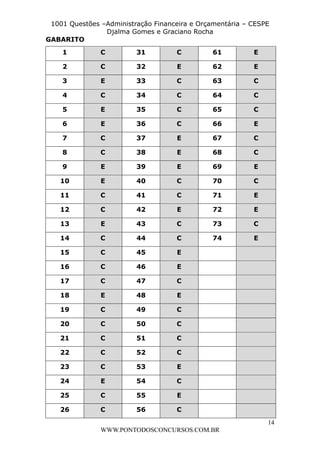 L e o n a r d o R o d r i g u e s L o u r e i 9 9 1 1 0 5 8 0 1 8 2 
1001 Questões –Administração Financeira e Orçamentária – CESPE 
Djalma Gomes e Graciano Rocha 
14 
WWW.PONTODOSCONCURSOS.COM.BR 
GABARITO 
1 C 31 C 61 E 
2 C 32 E 62 E 
3 E 33 C 63 C 
4 C 34 C 64 C 
5 E 35 C 65 C 
6 E 36 C 66 E 
7 C 37 E 67 C 
8 C 38 E 68 C 
9 E 39 E 69 E 
10 E 40 C 70 C 
11 C 41 C 71 E 
12 C 42 E 72 E 
13 E 43 C 73 C 
14 C 44 C 74 E 
15 C 45 E 
16 C 46 E 
17 C 47 C 
18 E 48 E 
19 C 49 C 
20 C 50 C 
21 C 51 C 
22 C 52 C 
23 C 53 E 
24 E 54 C 
25 C 55 E 
26 C 56 C 
 