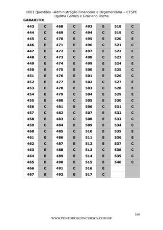 L e o n a r d o R o d r i g u e s L o u r e i 9 9 1 1 0 5 8 0 1 8 2 
1001 Questões –Administração Financeira e Orçamentária – CESPE 
Djalma Gomes e Graciano Rocha 
160 
GABARITO: 
443 C 468 C 493 E 518 C 
444 C 469 C 494 C 519 C 
445 C 470 E 495 E 520 E 
446 E 471 E 496 C 521 C 
447 E 472 C 497 E 522 E 
448 C 473 C 498 C 523 C 
449 E 474 E 499 E 524 E 
450 E 475 E 500 E 525 C 
451 E 476 E 501 E 526 C 
452 E 477 E 502 C 527 E 
453 C 478 E 503 C 528 E 
454 E 479 C 504 E 529 E 
455 E 480 C 505 E 530 C 
456 C 481 E 506 C 531 C 
457 C 482 C 507 E 532 C 
458 E 483 C 508 E 533 C 
459 C 484 E 509 E 534 C 
460 C 485 C 510 E 535 E 
461 E 486 E 511 E 536 E 
462 C 487 E 512 E 537 C 
463 E 488 C 513 C 538 C 
464 E 489 E 514 E 539 C 
465 E 490 E 515 E 540 C 
466 C 491 C 516 E 
467 E 492 E 517 C 
WWW.PONTODOSCONCURSOS.COM.BR 
 