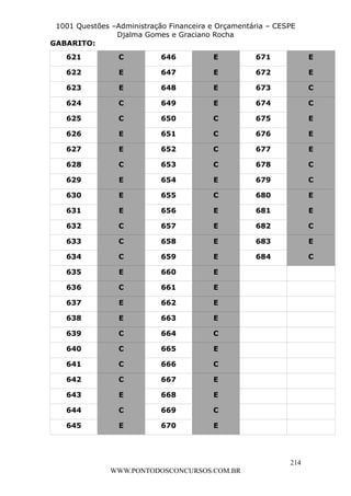 L e o n a r d o R o d r i g u e s L o u r e i 9 9 1 1 0 5 8 0 1 8 2 
1001 Questões –Administração Financeira e Orçamentária – CESPE 
Djalma Gomes e Graciano Rocha 
214 
WWW.PONTODOSCONCURSOS.COM.BR 
GABARITO: 
621 C 646 E 671 E 
622 E 647 E 672 E 
623 E 648 E 673 C 
624 C 649 E 674 C 
625 C 650 C 675 E 
626 E 651 C 676 E 
627 E 652 C 677 E 
628 C 653 C 678 C 
629 E 654 E 679 C 
630 E 655 C 680 E 
631 E 656 E 681 E 
632 C 657 E 682 C 
633 C 658 E 683 E 
634 C 659 E 684 C 
635 E 660 E 
636 C 661 E 
637 E 662 E 
638 E 663 E 
639 C 664 C 
640 C 665 E 
641 C 666 C 
642 C 667 E 
643 E 668 E 
644 C 669 C 
645 E 670 E 
 