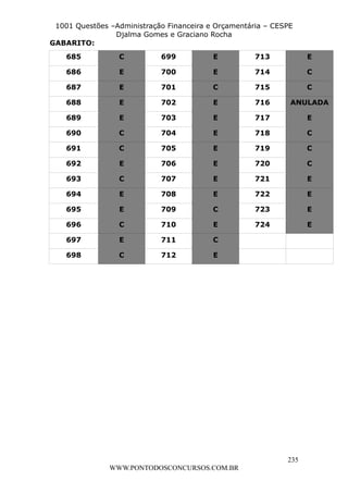 L e o n a r d o R o d r i g u e s L o u r e i 9 9 1 1 0 5 8 0 1 8 2 
1001 Questões –Administração Financeira e Orçamentária – CESPE 
Djalma Gomes e Graciano Rocha 
235 
WWW.PONTODOSCONCURSOS.COM.BR 
GABARITO: 
685 C 699 E 713 E 
686 E 700 E 714 C 
687 E 701 C 715 C 
688 E 702 E 716 ANULADA 
689 E 703 E 717 E 
690 C 704 E 718 C 
691 C 705 E 719 C 
692 E 706 E 720 C 
693 C 707 E 721 E 
694 E 708 E 722 E 
695 E 709 C 723 E 
696 C 710 E 724 E 
697 E 711 C 
698 C 712 E 
 