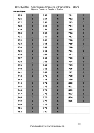 L e o n a r d o R o d r i g u e s L o u r e i 9 9 1 1 0 5 8 0 1 8 2 
1001 Questões –Administração Financeira e Orçamentária – CESPE 
Djalma Gomes e Graciano Rocha 
255 
WWW.PONTODOSCONCURSOS.COM.BR 
GABARITO: 
725 E 753 E 781 E 
726 E 754 C 782 E 
727 E 755 C 783 C 
728 E 756 C 784 C 
729 E 757 E 785 E 
730 E 758 E 786 E 
731 C 759 E 787 E 
732 E 760 C 788 C 
733 E 761 E 789 E 
734 E 762 E 790 C 
735 C 763 C 791 E 
736 E 764 E 792 C 
737 C 765 C 793 C 
738 C 766 E 794 E 
739 C 767 E 795 E 
740 C 768 E 796 E 
741 E 769 E 797 E 
742 E 770 E 798 C 
743 C 771 C 799 C 
744 E 772 E 800 C 
745 E 773 C 801 E 
746 E 774 E 802 E 
747 E 775 E 803 E 
748 C 776 C 804 E 
749 E 777 E 805 E 
750 E 778 C 
751 E 779 E 
752 E 780 E 
 