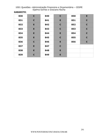 L e o n a r d o R o d r i g u e s L o u r e i 9 9 1 1 0 5 8 0 1 8 2 
1001 Questões –Administração Financeira e Orçamentária – CESPE 
Djalma Gomes e Graciano Rocha 
291 
WWW.PONTODOSCONCURSOS.COM.BR 
GABARITO: 
830 C 840 C 850 E 
831 C 841 E 851 C 
832 E 842 C 852 C 
833 E 843 C 853 C 
834 E 844 E 854 C 
835 E 845 C 855 C 
836 C 846 E 856 C 
837 E 847 C 
838 E 848 E 
839 C 849 E 
 