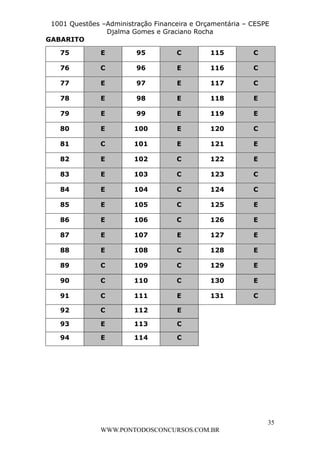 L e o n a r d o R o d r i g u e s L o u r e i 9 9 1 1 0 5 8 0 1 8 2 
1001 Questões –Administração Financeira e Orçamentária – CESPE 
Djalma Gomes e Graciano Rocha 
35 
WWW.PONTODOSCONCURSOS.COM.BR 
GABARITO 
75 E 95 C 115 C 
76 C 96 E 116 C 
77 E 97 E 117 C 
78 E 98 E 118 E 
79 E 99 E 119 E 
80 E 100 E 120 C 
81 C 101 E 121 E 
82 E 102 C 122 E 
83 E 103 C 123 C 
84 E 104 C 124 C 
85 E 105 C 125 E 
86 E 106 C 126 E 
87 E 107 E 127 E 
88 E 108 C 128 E 
89 C 109 C 129 E 
90 C 110 C 130 E 
91 C 111 E 131 C 
92 C 112 E 
93 E 113 C 
94 E 114 C 
 