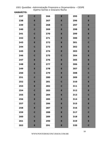 L e o n a r d o R o d r i g u e s L o u r e i 9 9 1 1 0 5 8 0 1 8 2 
1001 Questões –Administração Financeira e Orçamentária – CESPE 
Djalma Gomes e Graciano Rocha 
89 
WWW.PONTODOSCONCURSOS.COM.BR 
GABARITO: 
237 C 266 E 295 C 
238 E 267 E 296 E 
239 C 268 C 297 E 
240 C 269 E 298 E 
241 C 270 E 299 E 
242 E 271 E 300 C 
243 E 272 E 301 C 
244 C 273 E 302 C 
245 E 274 E 303 E 
246 C 275 C 304 E 
247 E 276 E 305 E 
248 E 277 E 306 E 
249 E 278 E 307 C 
250 C 279 E 308 C 
251 C 280 E 309 C 
252 E 281 C 310 E 
253 E 282 C 311 E 
254 C 283 E 312 E 
255 E 284 E 313 C 
256 E 285 E 314 E 
257 C 286 E 315 E 
258 E 287 E 316 C 
259 C 288 E 317 C 
260 C 289 E 318 E 
261 E 290 E 319 E 
262 E 291 E 320 C 
 