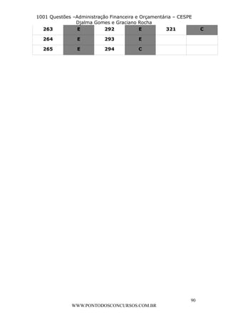 L e o n a r d o R o d r i g u e s L o u r e i 9 9 1 1 0 5 8 0 1 8 2 
1001 Questões –Administração Financeira e Orçamentária – CESPE 
Djalma Gomes e Graciano Rocha 
263 E 292 E 321 C 
264 E 293 E 
265 E 294 C 
90 
WWW.PONTODOSCONCURSOS.COM.BR 
 