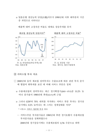 - 12 -
제조업 생산능력 단칸지수1)
매출액 대비 고정자산 비율1)
주: 1) 과잉판단(과잉-부족) DI
자료: 일본은행
주: 1) 전산업 기준
자료: 재무성, 법인기업통계
o 일본은행 생산능력 단칸(短觀)지수가 1990년대 이후 대부분의 기간
중 과잉으로 나타나고
매출액 대비 고정자산 비율도 대체로 상승추세를 유지
 서비스업 투자 저조
□ 2000년대 들어 제조업 설비투자는 수출호조에 따른 관련 투자 증가
에 힘입어 회복세를 보인 데 비해 서비스 부문은 정체
o 수출제조업의 설비투자는 최근 경기확장기(2003～07년)중 11.2% 늘
어나 증가율이 1980년대 후반(12.1%)에 근접
o 그러나 GDP의 70% 내외를 차지하는 서비스 부문 투자는 경기상
승기에도 0.2% 늘어나는 데 그치는 정체상태를 지속*
* <참고> 서비스 업종별 투자 참조
― 서비스부문 투자증가율은 1980년대 후반 경기호황시 수출제조업
투자증가율을 상회하였으나
2000년대 경기상승기에는 수출제조업의 1/56 수준으로 하락
 