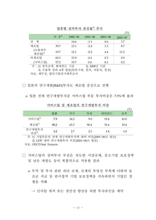 - 13 -
업종별 설비투자 증감률1)
추이
(%)
비 중2)
1985~90 1991~00 2001~08 2003~07
전 체 - 14.6 -1.1 0.6 3.7
제조업 39.7 13.1 -2.4 1.3 8.7
(수출위주
제조업)3) 19.7 12.1 -0.2 4.4 11.2
비제조업 60.3 15.9 -0.1 0.3 0.9
(서비스업) 57.2 19.7 0.4 -0.1 0.2
주 : 1) 명목금액, 회계연도 기준 2) 2008년 기준
3) 수출액 상위 4개 업종(일반기계, 전자, 자동차, 철강)
자료: 재무성, 법인기업경기예측조사
□ 일본의 연구개발(R&D)투자도 제조업 중심으로 진행
o 일본 전체 연구개발투자중 서비스업 부문 투자비중은 7.9%에 불과
서비스업 및 제조업의 연구개발투자 비중
(%)
일본 미국 독일 네덜란드 호주
서비스업1)
7.9 34.2 9.0 19.4 41.8
제조업1)
90.2 65.3 90.4 76.4 39.4
연구개발투자
비중2) 3.2 2.7 2.5 1.8 1.8
주: 1) 기업부문의 전체 연구개발투자액 대비 비중(2001~06년 평균)
2) GDP 대비 연구개발투자 비중(2001~06년 평균)
자료: OECD.Stat Extracts
□ 서비스업의 설비투자 부진은 과도한 시장규제, 중소기업 보호정책
및 낮은 개방도 등이 복합적으로 작용한 결과
o 무역 및 투자 관련 과다 규제, 규제의 투명성 부족에 더하여 보
조금 지급 등 반시장적 기업 보호정책을 지속하면서 기업간 경
쟁을 저해
→ 신사업 개척 또는 생산성 향상을 위한 투자유인을 제약
 