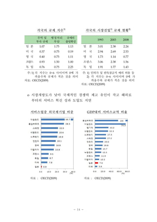 - 14 -
각국의 규제 지수1)
각국의 시장진입1)
규제 현황2)
무역및
투자규제
행정처리
부담
규제의
불명확성
일 본 1.07 1.75 1.13
미 국 0.37 0.75 0.19
영 국 0.40 0.75 1.11
프랑스 0.93 1.50 1.00
독 일 0.76 0.75 2.25
1993 2003 2008
일 본 3.01 2.38 2.24
미 국 2.94 2.69 2.53
영 국 1.73 1.14 0.77
프랑스 3.06 2.38 1.56
독 일 1.91 1.77 1.43
주: 1) 각 지수는 0~6 사이이며 0에 가
까울수록 규제가 적은 것을 의미
자료: OECD(2009)
주: 1) 인허가 및 반독점금지 예외 허용 등
2) 각 지수는 0~6 사이이며 0에 가
까울수록 규제가 적은 것을 의미
자료: OECD(2009)
o 시장개방도가 낮아 국제적인 경쟁력 제고 유인이 작고 해외로
부터의 서비스 혁신 성과 도입도 지연
서비스업중 외국계기업 비중 GDP대비 서비스교역 비율
자료 : OECD(2009) 자료 : OECD(2009)
 