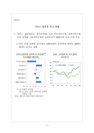 - 17 -
<참고>
서비스 업종별 투자 현황
□ 서비스 업종별로는 음식숙박업, 교육 의료서비스업, 오락서비스업
등을 포함한 기타서비스업의 설비투자가 2000년대 들어 크게 부진
o 다만 금융 보험업, 운수업은 1990년대의 부진에서 벗어나 2000년
대에는 증가로 전환
서비스업종별 설비투자 증감률1)2)
비교(2001~08년중)
금융․보험업 및 운수업의
설비투자
주: 1) 연평균 증감률
2) ( ) 내는 전체 서비스업 설비투
자대비 비중
자료: 재무성, 법인기업경기예측조사
 