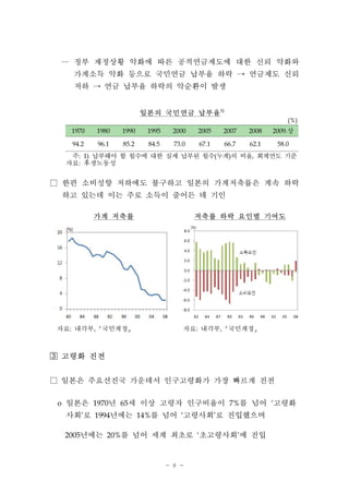 - 8 -
가계 저축률 저축률 하락 요인별 기여도
자료: 내각부, 국민계정 자료: 내각부, 국민계정
― 정부 재정상황 악화에 따른 공적연금제도에 대한 신뢰 약화와
가계소득 악화 등으로 국민연금 납부율 하락 → 연금제도 신뢰
저하 → 연금 납부율 하락의 악순환이 발생
일본의 국민연금 납부율1)
(%)
1970 1980 1990 1995 2000 2005 2007 2008 2009.상
94.2 96.1 85.2 84.5 73.0 67.1 66.7 62.1 58.0
주: 1) 납부해야 할 월수에 대한 실제 납부된 월수(누계)의 비율, 회계연도 기준
자료: 후생노동성
□ 한편 소비성향 저하에도 불구하고 일본의 가계저축률은 계속 하락
하고 있는데 이는 주로 소득이 줄어든 데 기인
 고령화 진전
□ 일본은 주요선진국 가운데서 인구고령화가 가장 빠르게 진전
o 일본은 1970년 65세 이상 고령자 인구비율이 7%를 넘어 ‘고령화
사회’로 1994년에는 14%를 넘어 ‘고령사회’로 진입했으며
2005년에는 20%를 넘어 세계 최초로 ‘초고령사회’에 진입
 