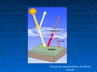 Esquema representativo do Efeito
Estufa
 