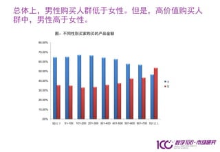 总体上，男性购买人群低于女性。但是，高价值购买人
群中，男性高于女性。
             图：不同性别买家购买的产品金额

   80.00%


   70.00%


   60.00%


   50.00%


   40.00%                                                                         女
                                                                                  男
   30.00%


   20.00%


   10.00%


    .00%
            50以下   51-100 101-200 201-300 301-400 401-500 501-600 601-700 701以上
 