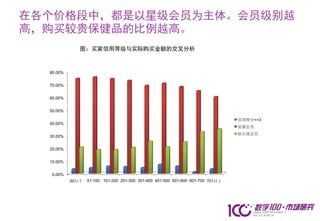 在各个价格段中，都是以星级会员为主体。会员级别越
高，购买较贵保健品的比例越高。
              图：买家信用等级与实际购买金额的交叉分析



  80.00%


  70.00%


  60.00%


  50.00%

                                                                                 信用得分<=3
  40.00%
                                                                                 星级会员
                                                                                 钻石级会员
  30.00%


  20.00%


  10.00%


  0.00%
           50以下   51-100 101-200 201-300 301-400 401-500 501-600 601-700 701以上
 