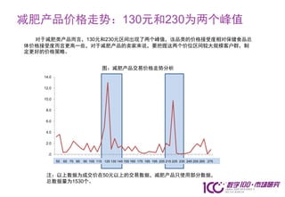 减肥产品价格走势：130元和230为两个峰值
  对于减肥类产品而言，130元和230元区间出现了两个峰值，该品类的价格接受度相对保健食品总
体价格接受度而言更高一些，对于减肥产品的卖家来说，要把握这两个价位区间较大规模客户群，制
定更好的价格策略。


                                    图：减肥产品交易价格走势分析
    14.0


    12.0


    10.0


     8.0


     6.0


     4.0


     2.0


      .0
           1 3 5 7 9 11 13 15 17 19 21 23 25 27 29 31 33 35 37 39 41 43 45
           55 65 75 85 95 105 115 125 135 145 155 165 175 185 195 205 215 225 235 245 255 265 275



     注：以上数据为成交价在50元以上的交易数据，减肥产品只使用部分数据，
     总数据量为1530个。
 
