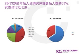 23-33岁的年轻人占购买保健食品人群的63%，
女性占比近七成。


        图：买家年龄分布                            图：买家性别分布


             2%

        7%        14%
                              18岁---22岁
 14%                          23岁---28岁
                                          34%
                              29岁---33岁
                              34岁---40岁                  女
                              41岁---50岁                  男

                        38%   50岁以上
                                                   66%
  25%
 