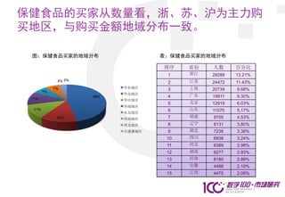 保健食品的买家从数量看，浙、苏、沪为主力购
买地区，与购买金额地域分布一致。

 图：保健食品买家的地域分布                      表：保健食品买家的地域分布

                                    排序    省份   人数      百分比
                                     1    浙江   28288   13.21%
              4% 0%                  2    江苏   24472   11.43%
             7%             华东地区     3    上海   20734   9.68%
        7%
                            华北地区          广东
                      46%            4         19911   9.30%
 11%                        华中地区
                                     5    北京   12918   6.03%
                            华南地区
  11%                                6    山东   11070   5.17%
                            东北地区
              14%                    7    福建   9705    4.53%
                            西南地区
                            西北地区     8    辽宁   8131    3.80%
                            台港澳地区    9    湖北   7238    3.38%
                                     10   四川   6938    3.24%
                                     11   河北   6389    2.98%
                                     12   湖南   6277    2.93%
                                     13   河南   6180    2.89%
                                     14   安徽   4488    2.10%
                                     15   江西   4475    2.09%
 