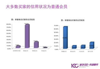 大多数买家的信用状况为普通会员

         图：保健食品买家的会员级别                                   图：保健食品买家的会员级别

80.00%              75.25%
                                                70.00%
70.00%
                                                60.00%
60.00%
                                                50.00%
50.00%
                                                40.00%
40.00%
                                                          63.99%
30.00%                                          30.00%
                              18.94%
20.00%                                          20.00%
           5.80%                                                                      18.35%
10.00%                                          10.00%
                                        0.01%                       8.31%    9.35%
0.00%
                                                0.00%
         信用得分<=3   星级会员      钻级会员      皇冠会员
                                                         普通会员      黄金会员     白金会员     钻石会员
 