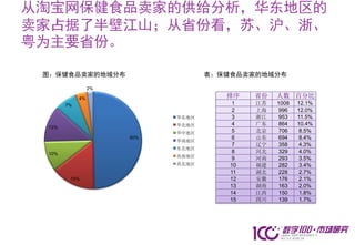 从淘宝网保健食品卖家的供给分析，华东地区的
卖家占据了半壁江山；从省份看，苏、沪、浙、
粤为主要省份。

 图：保健食品卖家的地域分布                     表：保健食品卖家的地域分布

                 2%

            4%                        排序    省份   人数 百分比
       7%                               1   江苏   1008   12.1%
                                        2   上海   996    12.0%
                            华东地区        3   浙江   953    11.5%
                            华北地区        4   广东   864    10.4%
 12%
                            华中地区        5   北京   706    8.5%
                      50%               6   山东   694    8.4%
                            华南地区
                                        7   辽宁   358    4.3%
                            东北地区
 10%                                    8   河北   329    4.0%
                            西南地区
                                        9   河南   293    3.5%
                            西北地区       10   福建   282    3.4%
                                       11   湖北   228    2.7%
        15%                            12   安徽   176    2.1%
                                       13   湖南   163    2.0%
                                       14   江西   150    1.8%
                                       15   四川   139    1.7%
 