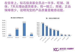 在信誉上，钻石级卖家会员占一半多。旺铺、消
    保、7天无理由退货最多。假一赔三、商城、正品
    保障很少，说明淘宝的产品质量是敏感话题。

              图:卖家行用等级分布                                      图：卖家会员属性分析
70.00%
                            58.40%
60.00%                                       90.0%   80.6%
                                             80.0%
50.00%
                                             70.0%           61.5%
40.00%                                       60.0%
                   30.20%                    50.0%                   44.6%
30.00%                                                                       36.3%
                                             40.0%                                   30.5%
20.00%                                       30.0%
                                     7.80%   20.0%
10.00%    3.60%                                                                              5.0%
                                             10.0%                                                  1.3%   1.3%
0.00%                                         .0%
         信用得分<=3   星级会员     钻级会员     皇冠会员
 
