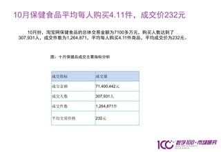 10月保健食品平均每人购买4.11件，成交价232元

    10月份，淘宝网保健食品的总体交易金额为7100多万元，购买人数达到了
307,931人，成交件数为1,264,871，平均每人购买4.11件商品，平均成交价为232元。



         图：十月保健品成交主要指标分析



         成交指标         成交量

         成交金额         71,400,442元

         成交人数         307,931人

         成交件数         1,264,871件


         平均交易价格       232元
 