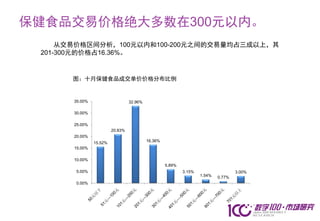 保健食品交易价格绝大多数在300元以内。
     从交易价格区间分析，100元以内和100-200元之间的交易量均占三成以上，其
 201-300元的价格占16.36%。


      图：十月保健食品成交单价价格分布比例


       35.00%                     32.96%

       30.00%

       25.00%
                         20.83%
       20.00%
                15.52%                     16.36%
       15.00%

       10.00%
                                                    5.89%
       5.00%                                                3.15%                   3.00%
                                                                    1.54%   0.77%
       0.00%
 