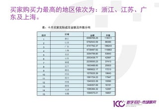 买家购买力最高的地区依次为：浙江、江苏、广
东及上海。
    表：十月买家实际成交金额及件数分布

           区域
    排序                金额         件数
           浙江      6599769.29   118311
     1
           江苏      5792543.59   88390
     2
           广东      4747762.37   188243
     3
           上海      4739487.62   115863
     4
           北京      3354799.80   53843
     5
           山东      2553438.77   42997
     6
           福建      2235930.23   37413
     7
           辽宁      1903488.60   25503
     8
           湖北      1685822.17   17213
     9
           河北      1575525.39   19643
     10
           四川      1561724.23   17947
     11
           河南      1540323.39   15590
     12
           湖南      1448357.69   16191
     13
           天津      1095384.32   12287
     14
           安徽      1094575.01   16857
     15
 
