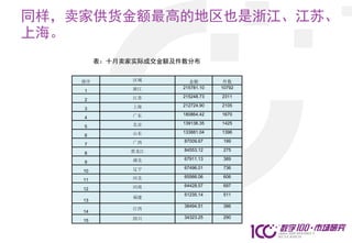 同样，卖家供货金额最高的地区也是浙江、江苏、
上海。
         表：十月卖家实际成交金额及件数分布


    排序         区域        金额         件数
               浙江      215781.10   10792
    1
               江苏      215248.73   2311
    2
               上海      212724.90   2105
    3
               广东      180864.42   1670
    4
               北京      139136.35   1425
    5
               山东      133881.04   1396
    6
               广西      87009.67    199
    7
              黑龙江      84553.12    275
    8
               湖北      67911.13    389
    9
               辽宁      67496.01    736
    10
               河北      65566.06    606
    11
               河南      64428.57    697
    12
                       51235.14    511
               福建
    13
                       38494.51    386
               江西
    14
               四川      34323.25    290
    15
 
